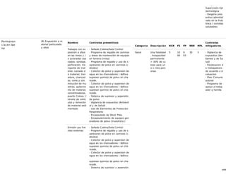 6/68
m - Programa de
Supervisión Epi
demiológica
- Oxígeno prev
entivo administ
rado en la Polic
línica / comidas
saludables
Permanen
cia en fae
na
(8) Exposición a m
aterial particulado
y silice
Nombre Controles preventivos
Trabajos con ex
posición a sílice
en las áreas y /
o activiades aso
ciadas: sondaje,
perforación, tra
nsporte de mat
erial, vaciado d
e material, tron
adura, chancad
os, corte y con
minución de mu
estras, apilamie
nto de material,
concentradoras,
puerto Coloso, t
ránsito de vehíc
ulos y remoción
de material sedi
mentado
- Sellado Cabina/Sala Control
- Programa de regadio de caminos
y áreas de mantención de equipos
en terreno.(mina)
- Programa de regadio y uso de s
upresores de polvo en caminos (c
átodos)
- Colector de polvo y aspersion de
agua en los chancadores / Aditivo
supresor quimico de polvo en cha
ncado.
- Colector de polvo y aspersion de
agua en los chancadores / Aditivo
supresor quimico de polvo en cha
ncado.
- Sistema de supresor y aspersión
de polvo
- Vigilancia de expuestos (Ambient
al y de Salud)
- Uso de Elementos de Proteccion
Respiratoria
- Encapsulado de Stock Piles
- Encapsulamiento de equipos gen
eradores de polvo (muestrera )
Emisión por fue
ntes externas
- Sellado Cabina/Sala Control
- Programa de regadio y uso de s
upresores de polvo en caminos (c
átodos)
- Colector de polvo y aspersion de
agua en los chancadores / Aditivo
supresor quimico de polvo en cha
ncado.
- Colector de polvo y aspersion de
agua en los chancadores / Aditivo
supresor quimico de polvo en cha
ncado.
- Sistema de supresor y aspersión
Categoría Descripción NSR FS FP RRR MFL
Controles
mitigadores
Salud Una fatalidad
. Incapacidad
permanente
> 30% de cu
erpo para un
a o más pers
onas.
5 10
00
0.
03
30 5 - Vigilancia de
expuestos (Am
biental y de Sa
lud)
- Reubicacion d
e trabajadores
de acuerdo a e
valuacion
- Plan Comunic
acional
- Programa de
apoyo a trabaj
ador y familia
 