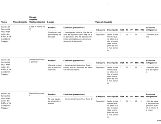 60/68
as
Tarea Procedimiento
Riesgo /
Aspecto
Medioambiental Causas Tipos de impacto
Aseo con
herramie
ntas man
uales en
Edifico Se
cundario -
Treeper
Caída al mismo niv
el
Nombre Controles preventivos
Conducta / com
portamiento ina
decuado
- Preocupación crónica. Uso de cal
zado de seguridad caña alta (no ti
po ejecutivo). Uso de estacionami
entos autorizados para ascenso y
descenso de personal.
Categoría Descripción NSR FS FP RRR MFL
Controles
mitigadores
Seguridad Lesión o enfe
rmedad que
no altera la v
ida, o incapa
citan a corto
plazo de una
o más person
as
1 10 1 10 1 - Primeros auxi
lios.
Aseo con
herramie
ntas man
uales en
Edifico Se
cundario -
Treeper
Sobresfuerzo físico
o postural
Nombre Controles preventivos
Ubicarse en posi
ción o postura i
ncómoda
- Herramienta Preventiva: Toma
Pausas activas. Rotación del perso
nal entre las tareas.
Categoría Descripción NSR FS FP RRR MFL
Controles
mitigadores
Seguridad Lesión o enfe
rmedad que
no altera la v
ida, o incapa
citan a corto
plazo de una
o más person
as
1 10 1 10 2 - Atención prim
aria de urgenci
a
Aseo con
herramie
ntas man
uales en
Edifico Se
cundario -
Treeper
Material particulad
o
Nombre Controles preventivos
No usar equipo
de protección p
ersonal
- Herramienta Preventiva: Toma 5
Categoría Descripción NSR FS FP RRR MFL
Controles
mitigadores
Seguridad Lesión o enfe
rmedad que
no altera la v
ida, o incapa
citan a corto
plazo de una
o más person
as
1 10 1 10 3 - Uso de equip
o de protección
personal (fullfa
ce al interior d
e túnel)
 