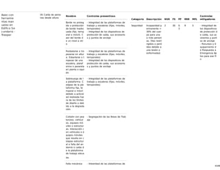 61/68
Aseo con
herramie
ntas man
uales en
Edifico Se
cundario -
Treeper
(4) Caída de perso
nas desde altura
Nombre Controles preventivos
Borde no proteg
ido o protección
de borde inadec
uada (fijo, temp
oral o móvil). C
aer del borde d
e un nivel a otr
o
- Integridad de las plataformas de
trabajo y escaleras (fijas, móviles,
temporales)
- Integridad de los dispositivos de
protección de caída, sus accesorio
s y puntos de anclaje
Resbalarse o tro
pezarse en altur
a. Esbarlarse o t
ropezar de una
escalera, plataf
orma o pasarela
en planta o equi
po.
- Integridad de las plataformas de
trabajo y escaleras (fijas, móviles,
temporales)
- Integridad de los dispositivos de
protección de caída, sus accesorio
s y puntos de anclaje
Sobrecarga de l
a plataforma. C
olapso de la pla
taforma fija, te
mporal o móvil
debido a activid
ad realizada fue
ra de los límites
de diseño o deb
ido a la degrada
ción.
- Integridad de las plataformas de
trabajo y escaleras (fijas, móviles,
temporales)
Colisión con pea
ton(es), vehícul
os, equipos mó
viles o estructur
as. Interacción c
on vehículos o e
quipos móviles
que resulta en c
olapso estructur
al o falla del an
damio o caída d
e la plataforma
de trabajo eleva
da.
- Segregación de las Áreas de Trab
ajo
Falla mecánica - Integridad de las plataformas de
Categoría Descripción NSR FS FP RRR MFL
Controles
mitigadores
Seguridad Incapacidad p
ermanente <
30% del cuer
po para una
o más person
as. Días restri
ngidos o perd
idos debido a
una lesión o
enfermedad.
2 30 0.
3
9 5 - Integridad de
los dispositivos
de protección d
e caída, sus ac
cesorios y punt
os de anclaje
- Recursos y E
quipamiento d
e Respuesta a
Emergencia Ap
tos para ese Fi
n
 