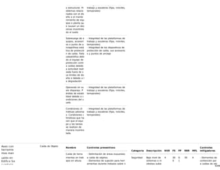62/68
Falla mecánica
o estructural. Pr
oblemas relacio
nados con el dis
eño o el mante
nimiento de equ
ipos o planta qu
e causan un des
censo incontrola
do al suelo.
- Integridad de las plataformas de
trabajo y escaleras (fijas, móviles,
temporales)
Sobrecarga de e
quipos, accesori
os o punto de a
nclaje/línea está
tica de protecció
n de caída. Falla
catastrófica debi
do al equipo de
protección contr
a caídas debido
a actividad reali
zada fuera de s
us límites de dis
eño o debido a l
a degradación
- Integridad de las plataformas de
trabajo y escaleras (fijas, móviles,
temporales)
- Integridad de los dispositivos de
protección de caída, sus accesorio
s y puntos de anclaje
Operando en su
elo disparejo. P
érdida de estabi
lidad debido a c
ondiciones del s
uelo.
- Integridad de las plataformas de
trabajo y escaleras (fijas, móviles,
temporales)
Condiciones cli
máticas adversa
s. Condiciones c
limáticas que ha
cen que el equi
po y las tareas
se realicen de
manera incontro
lada.
- Integridad de las plataformas de
trabajo y escaleras (fijas, móviles,
temporales)
Aseo con
herramie
ntas man
uales en
Edifico Se
cundario -
Caída de Objeto
Nombre Controles preventivos
Caída de herra
mientas en trab
ajos en altura.
- Delimitación de áreas expuestas
a caída de objetos
- Elementos de sujeción para herr
amientas durante trabajos sobre n
Categoría Descripción NSR FS FP RRR MFL
Controles
mitigadores
Seguridad Bajo nivel de
síntomas o m
olestias subje
4 30
0
0.
1
30 4 - Elementos de
contención par
a caídas de obj
 