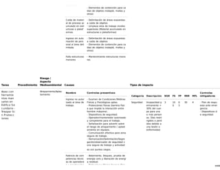 64/68
en altura. ivel físico
- Elementos de contención para ca
ídas de objetos (rodapié, mallas y
otros)
Caída de materi
al de proceso ac
umulado en estr
ucturas o plataf
ormas.
- Delimitación de áreas expuestas
a caída de objetos
- Limpieza área de trabajo niveles
superiores (Material acumulado en
estructuras o plataformas)
Ingreso sin auto
rización de pers
onal al área deli
mitada.
- Delimitación de áreas expuestas
a caída de objetos
- Elementos de contención para ca
ídas de objetos (rodapié, mallas y
otros)
Falla estructuras
menores
- Mantenimiento estructuras meno
res
Tarea Procedimiento
Riesgo /
Aspecto
Medioambiental Causas Tipos de impacto
Aseo con
herramie
ntas man
uales en
Edifico Se
cundario -
Treeper Si
n Protecc
iones
Atrapamiento/Aplas
tamiento
Nombre Controles preventivos
Ingreso no autor
izado al área de
trabajo.
- Examen de Condiciones Médicas
Físicas y Psicológicas aptas.
- Protecciones físicas (barrera físic
a que impide la interacción entre
hombre máquina).
- Dispositivos de seguridad.
- Operador/mantenedor autorizado
y competente para el trabajo.
- Señalización para advertir sobre
el riesgo de atrapamiento / aplast
amiento en equipos.
- Comunicación efectiva para zona
segura de trabajo.
- Demarcación/Delimitación/Segre
gación/observador de seguridad z
ona segura de trabajo y actividad
es con puntos ciegos.
Falencia de com
petencias técnic
as de operadore
s o mantenedor
- Aislamiento, bloqueo, prueba de
energía cero y liberación de energí
a residual.
- Protecciones físicas (barrera físic
Categoría Descripción NSR FS FP RRR MFL
Controles
mitigadores
Seguridad Incapacidad p
ermanente <
30% del cuer
po para una
o más person
as. Días restri
ngidos o perd
idos debido a
una lesión o
enfermedad.
3 10
0
0.
3
30 4 - Plan de respu
esta ante emer
gencia.
- Dispositivos d
e seguridad.
 