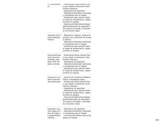 65/68
s o mantenedor
es.
- Protecciones físicas (barrera físic
a que impide la interacción entre
hombre máquina).
- Dispositivos de seguridad.
- Operador/mantenedor autorizado
y competente para el trabajo.
- Señalización para advertir sobre
el riesgo de atrapamiento / aplast
amiento en equipos.
- Demarcación/Delimitación/Segre
gación/observador de seguridad z
ona segura de trabajo y actividad
es con puntos ciegos.
Liberación de en
ergía residual/p
otencial.
- Aislamiento, bloqueo, prueba de
energía cero y liberación de energí
a residual.
- Operador/mantenedor autorizado
y competente para el trabajo.
- Señalización para advertir sobre
el riesgo de atrapamiento / aplast
amiento en equipos.
Interacción/expo
sición de extre
midades, ropa,
pelo o EPP con
partes móviles.
- Protecciones físicas (barrera físic
a que impide la interacción entre
hombre máquina).
- Dispositivos de seguridad.
- Operador/mantenedor autorizado
y competente para el trabajo.
- Señalización para advertir sobre
el riesgo de atrapamiento / aplast
amiento en equipos.
Personal en con
dición física/me
ntal inadecuada
.
- Examen de Condiciones Médicas
Físicas y Psicológicas aptas.
- Protecciones físicas (barrera físic
a que impide la interacción entre
hombre máquina).
- Dispositivos de seguridad.
- Señalización para advertir sobre
el riesgo de atrapamiento / aplast
amiento en equipos.
- Demarcación/Delimitación/Segre
gación/observador de seguridad z
ona segura de trabajo y actividad
es con puntos ciegos.
Exposición a pu
ntos ciegos y/o l
ínea de fuego d
e equipos/herra
mientas.
- Dispositivos de seguridad.
- Operador/mantenedor autorizado
y competente para el trabajo.
- Comunicación efectiva para zona
segura de trabajo.
 