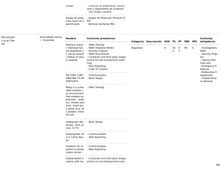 8/68
rmales - Prácticas de aislamiento, autoco
ntrol y seguimiento de contactos
- Call Center Covid19
Equipo de prote
cción fuera de e
specificación
- Equipo de Protección Personal (E
PP)
- Barreras Sanitarias MEL
Permanen
cia en fae
na
Acoso/Asalto Sexua
l - Escondida
Nombre Controles preventivos
Malicious intent
/ individual has
pre-disposition t
o sexual assault
/ history of sexu
al assaults
- SASH Training.
- SASH Discipline MinAm.
- Security Program.
- SASH Recruitment.
- Contractor and third party engag
ement incl pre-employment scree
ning.
- Data Reporting.
- Code of Conduct.
FACTORS CONT
RIBUTING TO OP
PORTUNITY
- Communication.
- Work Design.
Being in a vulne
rable situation /
an environment
that enables op
portunity - isolat
ion, remote loca
tions, small wor
k group (e.g. tw
o people), rotati
ons etc.
- SASH Training.
Inadequate site
access, room ac
cess, CCTV.
- Work Design.
Inappropriate Sit
e or Camp Desi
gn.
- Communication.
- Data Reporting.
Incidents not re
ported so perpe
trators remain.
- Communication.
- Data Reporting.
Substantiated in
cidents with ina
ppropriate respo
- Contractor and third party engag
ement incl pre-employment scree
ning.
Categoría Descripción NSR FS FP RRR MFL
Controles
mitigadores
Seguridad 4 30
0
0.
3
90 4 - Investigations
SASH
- Security Progr
am.
- Trauma Infor
med care.
- Emergency R
esponse.
- Restorative E
ngagement.
- Trusted Perso
ns Network.
 