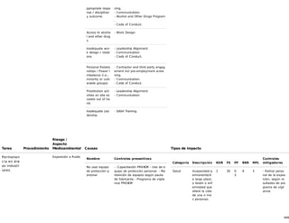 9/68
ppropriate respo
nse / disciplinar
y outcome.
ning.
- Communication.
- Alcohol and Other Drugs Program
.
- Code of Conduct.
Access to alcoho
l and other drug
s.
- Work Design.
Inadequate wor
k design / rotati
ons.
- Leadership Alignment.
- Communication.
- Code of Conduct.
Personal Relatio
nships / Power I
mbalance (i.e.;
minority or vuln
erable groups).
- Contractor and third party engag
ement incl pre-employment scree
ning.
- Communication.
- Code of Conduct.
Prostitution acti
vities on site es
calate out of ha
nd.
- Leadership Alignment.
- Communication.
Inadequate Lea
dership.
- SASH Training.
Tarea Procedimiento
Riesgo /
Aspecto
Medioambiental Causas Tipos de impacto
Permanen
cia en áre
as industr
iales
Exposición a Ruido
Nombre Controles preventivos
No usar equipo
de protección p
ersonal
- -Capacitación PREXOR - Uso de e
quipo de protección personal. - Ma
ntención de equipos según pauta
de fabricante - Programa de vigila
ncia PREXOR
Categoría Descripción NSR FS FP RRR MFL
Controles
mitigadores
Salud Incapacidad p
ermanente/d
e largo plazo,
o lesión o enf
ermedad que
altere la vida
de una o má
s personas.
2 30 0.
3
9 3 - Retirar perso
nal de la expos
ición, según re
sultados de pro
grama de vigil
ancia
 