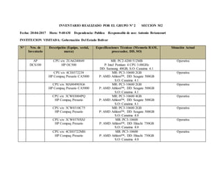 INVENTARIO REALIZADO POR EL GRUPO Nº 2 SECCION M2
Fecha: 20-04-2017 Hora: 9:40AM Dependencia: Publica Responsable de uso: Antonio Betancourt
INSTITUCION VISITADA: Gobernación Del Estado Bolívar
N° Nro. de
Inventario
Descripción (Equipo, serial,
marca)
Especificaciones Técnicas (Memoria RAM,
procesador, DD, SO)
Situación Actual
AP
DCS100
CPU s/n: 2UA6240049
HP OC500
MR: PC2-4200 512MB
P: Intel Pentium 4 CPU 3.00GHz
DD: Samsung 40GB; S.O: Canaima 4.1
Operativa
CPU s/s: 4CE0372238
HP Compaq Presario CA5000
MR: PC3-10600 2GB
P: AMD Athlom™; DD: Seagate 500GB
S.O: Canaima 4.1
Operativa
CPU s/n: MA804903G6
HP Compaq Presario CA5000
MR: PC3-10600 2GB
P: AMD Athlom™; DD: Seagate 500GB
S.O: Canaima 4.1
Operativa
CPU s/n: 3CW03004PQ
HP Compaq Presario
MR: PC3-10600 4GB
P: AMD Athlom™; DD: Seagate 500GB
S.O: Canaima 4.1
Operativa
CPU s/n: 3CW0310C75
HP Compaq Presario
MR: PC3-10600 2GB
P: AMD Athlom™; DD: Seagate 500GB
S.O: Canaima 4.0
Operativa
CPU s/n: 3CW0370XSJ
HP Compaq Presario
MR: PC3-10600
P: AMD Athlom™; DD: Hitachi 750GB
S.O: Canaima 4.0
Operativa
CPU s/n: 4CE03722MH
HP Compaq Presario
MR: PC3-10600
P: AMD Athlom™; DD: Hitachi 750GB
S.O: Canaima 4.0
Operativa
 