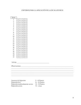 CRITERIOS PARA LA APLICACIÓN DE LA ESCALA DE BECK



Ítems
   1      0     1     2   3
   2      0     1     2   3
   3      0     1     2   3
  4       0     1     2   3
   5      0     1     2   3
   6      0     1     2   3
   7      0     1     2   3
   8      0     1     2   3
   9      0     1     2   3
  10      0     1     2   3
  11      0     1     2   3
  12      0     1     2   3
  13      0     1     2   3
  14      0     1     2   3
  15      0     1     2   3
  16      0     1     2   3
  17      0     1     2   3
  18      0     1     2   3
  19      0     1     2   3
  20      0     1     2   3
  21      0     1     2   3


TOTAL ______________________________________________________

Observaciones________________________________________________________________________________________
________________________________________________________________________________________________________
________________________________________________________________________________________________________
________________________________________________________________________________________________________
________________________________________________________________________________________________________
________________________________________________________________________________________________________


Ausencia de depresión                   0 – 10 Puntos
Depresión leve                          11 – 20 Puntos
Depresión moderadamente severa          21 – 30 Puntos
Depresión severa                        31 – o mas




                                                                                                       8
 