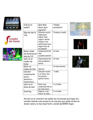 Cuál es mi        Qué debo           Tiempo
sueño?            hacer para         necesario?
                  lograrlo?
Que me den la     Estudiar mucho     5 meses y medio
visa              ingles para
                  hablar halla
                  ingles y darles
                  tiempo a mis
                  padres para quie
                  hagan todo de
                  los papeles
Ganar todas       Comprometerme      Un mes
las materias en   mas
mas de 3.9        académicamente
Salir en el       Comprometerme      Un mes
cuadro de         mas académica -
honor             mente
Estar en                             Un mes maximo
clases de tela    ahorrar
estudiar          Estudiar mucho     4 años
comunicación      y no hacer que
social ,          mis padres
derecho o         gasten mucho.
licenciatura.
Salir en el       Estar muy          4 o 5 años
show de noel      comprometida en
                  las audiciones.
Puenting…         Esperar a ser      5 o 6 años
                  mayor de edad .


Ok este es mi inventario de sueños les recomiendo que hagan uno
ustedes también como proyecto de vida para que jamás olviden de
donde vienen y lo mas importante a donde QUIEREN llegar.
 
