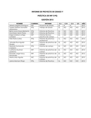 INFORME DE PROYECTO DE GRADO Y
PRÁCTICA DE INP E IPQ
GESTIÓN 2015
NOMBRE CARRERA INFORME C/L C/D C/S S/S AÑO
Alberto Zegarra Paniagua INP. Proyecto de Grado 3L SI SI 2015
Yoselin Estefani Gonzales
Altamirano
IPQ. Trabajo de Grado 3L. NO NO NO 2015
Berta Ivone Hoyos Barriento IPQ. Informe de Practica 3L. NO NO NO 2015
Ana Karen Seron Flores INP. Informe de Practica 2L NO NO NO 2015
Edgar esteban Zuñiga
Surriabre
INP. Informe técnico
practica de campo
2L. NO NO NO 2015
Feliz Flores Carlos IPQ. Informe de práctica
profesional
1L. NO NO NO 2015
Jahadiel Rue Aguilar
Quispe
INP. Informe de práctica de
campo
3L. NO NO NO 2015
Gerardo Humacata
Calderón
IPQ Informe de campo 3L. NO NO NO 2015
Ludhiana Guzman
Ledezma
INP. Informe de práctica de
campo
2L. NO NO NO 2015
Eduardo Jorge Huicy
Fernández
INP. Informe de práctica de
campo
2L. NO NO NO 2015
Maria Lobo Aguilar INP. Informe de práctica de
campo
2L. NO NO NO 2015
Jaime Mamani Pirapi IPQ. Informe de Practica 3L. NO NO NO 2015
 