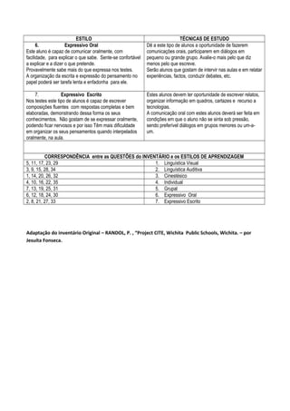 ESTILO TÉCNICAS DE ESTUDO
6. Expressivo Oral
Este aluno é capaz de comunicar oralmente, com
facilidade, para explicar o que sabe. Sente-se confortável
a explicar e a dizer o que pretende.
Provavelmente sabe mais do que expressa nos testes.
A organização da escrita e expressão do pensamento no
papel poderá ser tarefa lenta e enfadonha para ele.
Dê a este tipo de alunos a oportunidade de fazerem
comunicações orais, participarem em diálogos em
pequeno ou grande grupo. Avalie-o mais pelo que diz
menos pelo que escreve.
Serão alunos que gostam de intervir nas aulas e em relatar
experiências, factos, conduzir debates, etc.
7. Expressivo Escrito
Nos testes este tipo de alunos é capaz de escrever
composições fluentes com respostas completas e bem
elaboradas, demonstrando dessa forma os seus
conhecimentos. Não gostam de se expressar oralmente,
podendo ficar nervosos e por isso Têm mais dificuldade
em organizar os seus pensamentos quando interpelados
oralmente, na aula.
Estes alunos devem ter oportunidade de escrever relatos,
organizar informação em quadros, cartazes e recurso a
tecnologias.
A comunicação oral com estes alunos deverá ser feita em
condições em que o aluno não se sinta sob pressão,
sendo preferível diálogos em grupos menores ou um-a-
um.
CORRESPONDÊNCIA entre as QUESTÕES do INVENTÁRIO e os ESTILOS DE APRENDIZAGEM
5, 11, 17, 23, 29 1. Linguística Visual
3, 9, 15, 28, 34 2. Linguística Auditiva
1, 14, 20, 26, 32 3. Cinestésico
4, 10, 16, 22, 35 4. Individual
7, 13, 19, 25, 31 5. Grupal
6, 12, 18, 24, 30 6. Expressivo Oral
2, 8, 21, 27, 33 7. Expressivo Escrito
Adaptação do inventário Original – RANDOL, P. , “Project CITE, Wichita Public Schools, Wichita. – por
Jesuíta Fonseca.
 