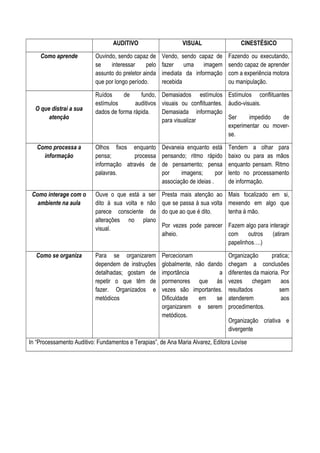 AUDITIVO VISUAL CINESTÉSICO
Como aprende Ouvindo, sendo capaz de
se interessar pelo
assunto do preletor ainda
que por longo período.
Vendo, sendo capaz de
fazer uma imagem
imediata da informação
recebida
Fazendo ou executando,
sendo capaz de aprender
com a experiência motora
ou manipulação.
O que distrai a sua
atenção
Ruídos de fundo,
estímulos auditivos
dados de forma rápida.
Demasiados estímulos
visuais ou conflituantes.
Demasiada informação
para visualizar
Estímulos conflituantes
áudio-visuais.
Ser impedido de
experimentar ou mover-
se.
Como processa a
informação
Olhos fixos enquanto
pensa; processa
informação através de
palavras.
Devaneia enquanto está
pensando; ritmo rápido
de pensamento; pensa
por imagens; por
associação de ideias .
Tendem a olhar para
baixo ou para as mãos
enquanto pensam. Ritmo
lento no processamento
de informação.
Como interage com o
ambiente na aula
Ouve o que está a ser
dito à sua volta e não
parece consciente de
alterações no plano
visual.
Presta mais atenção ao
que se passa à sua volta
do que ao que é dito.
Por vezes pode parecer
alheio.
Mais focalizado em si,
mexendo em algo que
tenha á mão.
Fazem algo para interagir
com outros (atiram
papelinhos….)
Como se organiza Para se organizarem
dependem de instruções
detalhadas; gostam de
repetir o que têm de
fazer. Organizados e
metódicos
Percecionam
globalmente, não dando
importância a
pormenores que ás
vezes são importantes.
Dificuldade em se
organizarem e serem
metódicos.
Organização pratica;
chegam a conclusões
diferentes da maioria. Por
vezes chegam aos
resultados sem
atenderem aos
procedimentos.
Organização criativa e
divergente
In “Processamento Auditivo: Fundamentos e Terapias”, de Ana Maria Alvarez, Editora Lovise
 