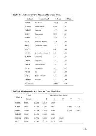 - 13 - 
Tabla Nº 10: Árboles por hectárea Menores y Mayores de 40 cm. 
Code_sp Nombre local < 40 cm. > 40 cm. 
PHYRH Palo lanza 180,36 0,00 
GLEAM Espina corona 63,46 1,67 
PATAM Guayaibí 51,77 0,00 
RUPLA Ibira puita-í 28,39 5,01 
ASTBA Urunday 18,37 5,01 
PISZA Francisco Alvarez 13,36 3,34 
ASPQU Quebracho Blanco 5,01 3,34 
MACTI 6,68 0,00 
SCHBA Quebracho colorado ch. 6,68 0,00 
BUMOB Guaraniná 3,34 1,67 
CAEPA Guayacán 3,34 1,67 
TABHE Lapacho negro 3,34 1,67 
DIPFL Palo piedra 1,67 1,67 
PROKU Itín 3,34 0,00 
ENTCO Timbó colorado 1,67 0,00 
TABNO Palo cruz 1,67 0,00 
TOTALES 392,45 25,05 
Tabla Nº11: Distribución del Área Basal por Clases Diamétricas 
CLASES DIAMETRICAS 
Code_sp 
Total 
Especie I II III IV V VI 
PHYRH 5,7881 2,1282 2,2139 1,4459 
RUPLA 2,6368 0,1478 0,8200 0,3213 0,7936 0,5541 
ASTBA 2,1710 0,1774 0,3280 0,1607 0,3968 1,1082 
PATAM 2,0962 0,4729 0,8200 0,8033 
GLEAM 1,7296 0,9754 0,3280 0,1607 0,2655 
PISZA 1,0035 0,1478 0,1640 0,1607 0,5311 
 