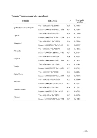 - 105 - 
Tablas de Volumenes preparadas especialmente 
ESPECIE ECUACION r² 
Error medio 
absoluto 
Vol = 0,000330521*Dn1,97733 0,98 0,177533 
Quebracho colorado chaqueño 
Ramas = 0,00000264019*Dn^3,14592 0,97 0,213548 
Vol = 0,000175226*Dn^2,2614 0,98 0,135639 
Lapacho 
Ramas = 0,00000210936*Dn^3,33554 0,94 0,431285 
Vol = 0,000369673*Dn^1,90596 0,96 0,192945 
Ibira puita-í 
Ramas = 0,0000154584*Dn^2,76469 0,94 0,323947 
Vol = 0,000216619*Dn^2,11796 0,98 0,145486 
Palo piedra 
Ramas = 0,00000871755*Dn^2,87481 0,94 0,387041 
Vol = 0,000161523*Dn^2,06082 0,96 0,251044 
Guayacán 
Ramas = 0,00000436692*Dn^3,12965 0,97 0,338752 
Vol = 0,000264497*Dn^2,08547 0,98 0,147447 
Urunday 
Ramas = 0,00000341877*Dn^3,10821 0,97 0,283151 
Vol = 0,00033157*Dn^1,98251 0,96 0,22226 
Espina Corona 
Ramas = 0,00000143603*Dn^3,43877 0,95 0,378996 
Vol = 0,000272156*Dn^1,96458 0,82 0,451899 
Palo lanza 
Ramas = 0,0000044213*Dn^3,10127 0,93 0,513711 
Vol = 0,000163231*Dn^2,111 0,96 0,230127 
Francisco Alvarez 
Ramas = 0,0000202197*Dn^2,64715 0,95 0,267332 
Vol = 0,000113166*Dn^2,2769 0,97 0,186705 
Palo mora 
Ramas = 0,00000939251*Dn^2,91752 0,97 0,243233 
 