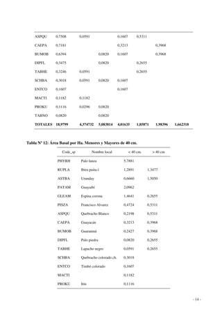 - 14 - 
ASPQU 0,7508 0,0591 0,1607 0,5311 
CAEPA 0,7181 0,3213 0,3968 
BUMOB 0,6394 0,0820 0,1607 0,3968 
DIPFL 0,3475 0,0820 0,2655 
TABHE 0,3246 0,0591 0,2655 
SCHBA 0,3018 0,0591 0,0820 0,1607 
ENTCO 0,1607 0,1607 
MACTI 0,1182 0,1182 
PROKU 0,1116 0,0296 0,0820 
TABNO 0,0820 0,0820 
TOTALES 18,9799 4,374732 5,083814 4,01635 1,85871 1,98396 1,662318 
Tabla Nº 12: Área Basal por Ha. Menores y Mayores de 40 cm. 
Code_sp Nombre local < 40 cm. > 40 cm 
PHYRH Palo lanza 5,7881 
RUPLA Ibira puita-í 1,2891 1,3477 
ASTBA Urunday 0,6660 1,5050 
PATAM Guayaibí 2,0962 
GLEAM Espina corona 1,4641 0,2655 
PISZA Francisco Alvarez 0,4724 0,5311 
ASPQU Quebracho Blanco 0,2198 0,5311 
CAEPA Guayacán 0,3213 0,3968 
BUMOB Guaraniná 0,2427 0,3968 
DIPFL Palo piedra 0,0820 0,2655 
TABHE Lapacho negro 0,0591 0,2655 
SCHBA Quebracho colorado ch. 0,3018 
ENTCO Timbó colorado 0,1607 
MACTI 0,1182 
PROKU Itín 0,1116 
 