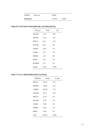 - 15 - 
TABNO Palo cruz 0,0820 
TOTALES 13,4749 5,5050 
Tabla Nº13: ESTADO SANITARIO DE LAS ESPECIES /ha 
Code_sp Total [%] 
GLEAM 33,33 43% 
PHYRH 11,67 15% 
RUPLA 8,33 11% 
PATAM 6,67 9% 
ASTBA 5,00 7% 
CAEPA 3,33 4% 
PROKU 3,33 4% 
PISZA 3,33 4% 
BUMOB 1,67 2% 
Totales 76,67 100% 
Tabla Nº 14: LA REGENERACION NATURAL 
ESPECIE Arb/ha. % enfer. 
RUPLA 218,75 33% 
PHYRH 140,63 21% 
TABHE 109,38 17% 
PATAM 78,13 12% 
MACTI 31,25 5% 
GLEAM 31,25 5% 
CAEPA 15,63 2% 
SCHBA 15,63 2% 
DIPFL 15,63 2% 
Total 656,25 100% 
 