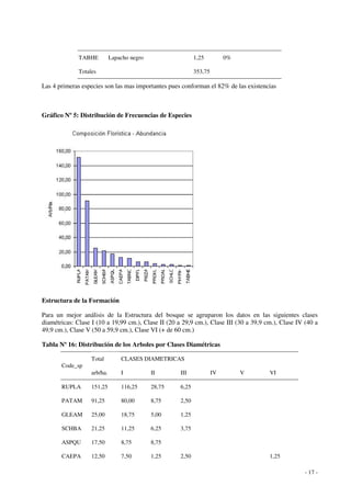 - 17 - 
TABHE Lapacho negro 1,25 0% 
Totales 353,75 
Las 4 primeras especies son las mas importantes pues conforman el 82% de las existencias 
Gráfico Nº 5: Distribución de Frecuencias de Especies 
Estructura de la Formación 
Para un mejor análisis de la Estructura del bosque se agruparon los datos en las siguientes clases 
diamétricas: Clase I (10 a 19,99 cm.), Clase II (20 a 29,9 cm.), Clase III (30 a 39,9 cm.), Clase IV (40 a 
49,9 cm.), Clase V (50 a 59,9 cm.), Clase VI (+ de 60 cm.) 
Tabla Nº 16: Distribución de los Arboles por Clases Diamétricas 
CLASES DIAMETRICAS 
Code_sp 
Total 
arb/ha. I II III IV V VI 
RUPLA 151,25 116,25 28,75 6,25 
PATAM 91,25 80,00 8,75 2,50 
GLEAM 25,00 18,75 5,00 1,25 
SCHBA 21,25 11,25 6,25 3,75 
ASPQU 17,50 8,75 8,75 
CAEPA 12,50 7,50 1,25 2,50 1,25 
 