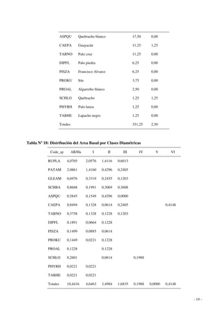 - 19 - 
ASPQU Quebracho blanco 17,50 0,00 
CAEPA Guayacán 11,25 1,25 
TABNO Palo cruz 11,25 0,00 
DIPFL Palo piedra 6,25 0,00 
PISZA Francisco Alvarez 6,25 0,00 
PROKU Itín 3,75 0,00 
PROAL Algarrobo blanco 2,50 0,00 
SCHLO Quebracho 1,25 1,25 
PHYRH Palo lanza 1,25 0,00 
TABHE Lapacho negro 1,25 0,00 
Totales 351,25 2,50 
Tabla Nº 18: Distribución del Area Basal por Clases Diamétricas 
Code_sp AB/Ha I II III IV V VI 
RUPLA 4,0705 2,0576 1,4116 0,6013 
PATAM 2,0861 1,4160 0,4296 0,2405 
GLEAM 0,6976 0,3319 0,2455 0,1203 
SCHBA 0,8668 0,1991 0,3069 0,3608 
ASPQU 0,5845 0,1549 0,4296 0,0000 
CAEPA 0,8494 0,1328 0,0614 0,2405 0,4148 
TABNO 0,3758 0,1328 0,1228 0,1203 
DIPFL 0,1891 0,0664 0,1228 
PISZA 0,1499 0,0885 0,0614 
PROKU 0,1449 0,0221 0,1228 
PROAL 0,1228 0,1228 
SCHLO 0,2601 0,0614 0,1988 
PHYRH 0,0221 0,0221 
TABHE 0,0221 0,0221 
Totales 10,4416 4,6463 3,4984 1,6835 0,1988 0,0000 0,4148 
 