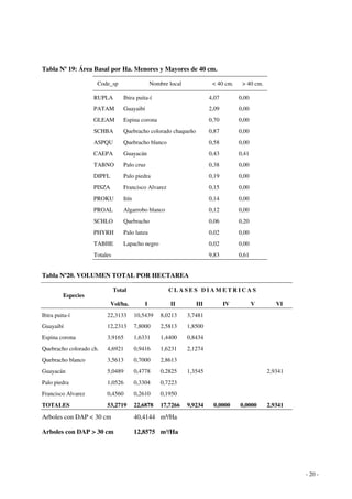 - 20 - 
Tabla Nº 19: Área Basal por Ha. Menores y Mayores de 40 cm. 
Code_sp Nombre local < 40 cm. > 40 cm. 
RUPLA Ibira puita-í 4,07 0,00 
PATAM Guayaibí 2,09 0,00 
GLEAM Espina corona 0,70 0,00 
SCHBA Quebracho colorado chaqueño 0,87 0,00 
ASPQU Quebracho blanco 0,58 0,00 
CAEPA Guayacán 0,43 0,41 
TABNO Palo cruz 0,38 0,00 
DIPFL Palo piedra 0,19 0,00 
PISZA Francisco Alvarez 0,15 0,00 
PROKU Itín 0,14 0,00 
PROAL Algarrobo blanco 0,12 0,00 
SCHLO Quebracho 0,06 0,20 
PHYRH Palo lanza 0,02 0,00 
TABHE Lapacho negro 0,02 0,00 
Totales 9,83 0,61 
Tabla Nº20. VOLUMEN TOTAL POR HECTAREA 
C L A S E S D I AME T R I C A S 
Especies 
Total 
Vol/ha. I II III IV V VI 
Ibira puita-í 22,3133 10,5439 8,0213 3,7481 
Guayaibí 12,2313 7,8000 2,5813 1,8500 
Espina corona 3,9165 1,6331 1,4400 0,8434 
Quebracho colorado ch. 4,6921 0,9416 1,6231 2,1274 
Quebracho blanco 3,5613 0,7000 2,8613 
Guayacán 5,0489 0,4778 0,2825 1,3545 2,9341 
Palo piedra 1,0526 0,3304 0,7223 
Francisco Alvarez 0,4560 0,2610 0,1950 
TOTALES 53,2719 22,6878 17,7266 9,9234 0,0000 0,0000 2,9341 
Arboles con DAP < 30 cm 40,4144 m³/Ha 
Arboles con DAP > 30 cm 12,8575 m³/Ha 
 