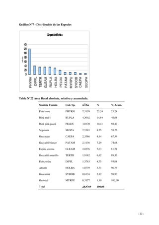 - 22 - 
Gráfico Nº7 - Distribución de las Especies 
Composición Florística 
140 
120 
100 
80 
60 
40 
20 
0 
PHYRH 
DIPFL 
TERTR 
GLEAM 
RUPLA 
HOLBA 
PELDU 
PATAM 
MYRPU 
SYDOB 
CAEPA 
SEGPA 
arb/ha 
Tabla N°22 Area Basal absoluta, relativa y acumulada. 
Nombre Común Cod. Sp. m2/ha % % Acum. 
Palo lanza PHYRH 7,3139 25,24 25,24 
Ibirá pitá-í RUPLA 4,3002 14,84 40,08 
Ibirá pitá-guazú PELDU 3,0170 10,41 50,49 
Seguieria SEGPA 2,5365 8,75 59,25 
Guayacán CAEPA 2,3586 8,14 67,39 
Guayaibí blanco PATAM 2,1136 7,29 74,68 
Espina corona GLEAM 2,0376 7,03 81,71 
Guayaibí amarillo TERTR 1,9182 6,62 88,33 
Palo piedra DIPFL 1,3763 4,75 93,08 
Alecrín HOLBA 1,0739 3,71 96,79 
Guaraniná SYDOB 0,6134 2,12 98,90 
Guabiyú MYRPU 0,3177 1,10 100,00 
Total 28,9769 100,00 
 