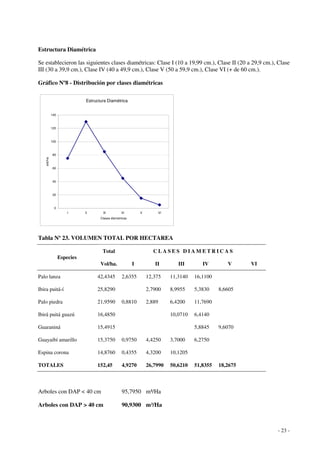 - 23 - 
Estructura Diamétrica 
Se establecieron las siguientes clases diamétricas: Clase I (10 a 19,99 cm.), Clase II (20 a 29,9 cm.), Clase 
III (30 a 39,9 cm.), Clase IV (40 a 49,9 cm.), Clase V (50 a 59,9 cm.), Clase VI (+ de 60 cm.). 
Gráfico Nº8 - Distribución por clases diamétricas 
Estructura Diamétrica 
140 
120 
100 
80 
60 
40 
20 
0 
I II III IV V VI 
Clases diametricas 
arb/ha 
Tabla Nº 23. VOLUMEN TOTAL POR HECTAREA 
C L A S E S D I AME T R I C A S 
Especies 
Total 
Vol/ha. I II III IV V VI 
Palo lanza 42,4345 2,6355 12,375 11,3140 16,1100 
Ibira puitá-í 25,8290 2,7900 8,9955 5,3830 8,6605 
Palo piedra 21,9590 0,8810 2,889 6,4200 11,7690 
Ibirá puitá guazú 16,4850 10,0710 6,4140 
Guaraniná 15,4915 5,8845 9,6070 
Guayaibí amarillo 15,3750 0,9750 4,4250 3,7000 6,2750 
Espina corona 14,8760 0,4355 4,3200 10,1205 
TOTALES 152,45 4,9270 26,7990 50,6210 51,8355 18,2675 
Arboles con DAP < 40 cm 95,7950 m³/Ha 
Arboles con DAP > 40 cm 90,9300 m³/Ha 
 