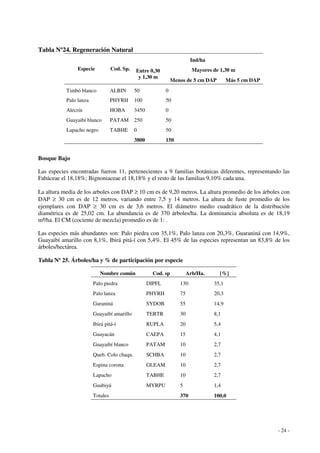 - 24 - 
Tabla Nº24. Regeneración Natural 
Ind/ha 
Especie Cod. Sp. Entre 0,30 Mayores de 1,30 m 
y 1,30 m 
Menos de 5 cm DAP Más 5 cm DAP 
Timbó blanco ALBIN 50 0 
Palo lanza PHYRH 100 50 
Alecrín HOBA 3450 0 
Guayaibí blanco PATAM 250 50 
Lapacho negro TABHE 0 50 
3800 150 
Bosque Bajo 
Las especies encontradas fueron 11, pertenecientes a 9 familias botánicas diferentes, representando las 
Fabáceae el 18,18%; Bignoniaceae el 18,18% y el resto de las familias 9,10% cada una. 
La altura media de los arboles con DAP ³ 10 cm es de 9,20 metros. La altura promedio de los árboles con 
DAP ³ 30 cm es de 12 metros, variando entre 7,5 y 14 metros. La altura de fuste promedio de los 
ejemplares con DAP ³ 30 cm es de 3,6 metros. El diámetro medio cuadrático de la distribución 
diamétrica es de 25,02 cm. La abundancia es de 370 árboles/ha. La dominancia absoluta es de 18,19 
m²/ha. El CM (cociente de mezcla) promedio es de 1: . 
Las especies más abundantes son: Palo piedra con 35,1%, Palo lanza con 20,3%, Guaraniná con 14,9%, 
Guayaibí amarillo con 8,1%, Ibirá pitá-í con 5,4%. El 45% de las especies representan un 83,8% de los 
árboles/hectárea. 
Tabla Nº 25. Árboles/ha y % de participación por especie 
Nombre común Cod. sp Arb/Ha. [%] 
Palo piedra DIPFL 130 35,1 
Palo lanza PHYRH 75 20,3 
Guraniná SYDOB 55 14,9 
Guayaibí amarillo TERTR 30 8,1 
Ibirá pitá-í RUPLA 20 5,4 
Guayacán CAEPA 15 4,1 
Guayaibí blanco PATAM 10 2,7 
Queb. Colo chaqu. SCHBA 10 2,7 
Espina corona GLEAM 10 2,7 
Lapacho TABHE 10 2,7 
Guabiyú MYRPU 5 1,4 
Totales 370 100,0 
 