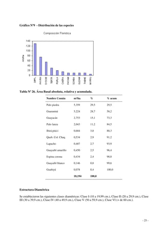 - 25 - 
Gráfico Nº9 - Distribución de las especies 
Tabla Nº 26. Área Basal absoluta, relativa y acumulada. 
Nombre Común m²/ha % % acum 
Palo piedra 5,359 29,5 29,5 
Guaraniná 5,224 28,7 58,2 
Guayacán 2,753 15,1 73,3 
Palo lanza 2,043 11,2 84,5 
Ibirá pitá-í 0,684 3,8 88,3 
Queb. Col. Chaq. 0,534 2,9 91,2 
Lapacho 0,487 2,7 93,9 
Guayaibí amarillo 0,450 2,5 96,4 
Espina corona 0,434 2,4 98,8 
Guayaibí blanco 0,146 0,8 99,6 
Guabiyú 0,078 0,4 100,0 
18,194 100,0 
Estructura Diamétrica 
Se establecieron las siguientes clases diamétricas: Clase I (10 a 19,99 cm.), Clase II (20 a 29,9 cm.), Clase 
III (30 a 39,9 cm.), Clase IV (40 a 49,9 cm.), Clase V (50 a 59,9 cm.), Clase VI (+ de 60 cm.). 
 