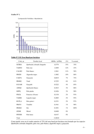 - 6 - 
Grafico Nº 1. 
Tabla Nº 2 El Área Basal por hectárea 
Code_sp Nombre local AB/Ha. [m²/Ha] [%] % acumul. 
SCHBA Quebracho colorado chaqueño 4,5779 35% 35% 
TABNO Palo cruz 1,5699 12% 47% 
CALMU Palo blanco 1,5041 11% 58% 
PRONI Algarrobo negro 1,3082 10% 68% 
CAEPA Guayacán 0,8819 7% 75% 
PRORU Vinal 0,7255 6% 81% 
PATAM Guayaibí 0,5222 4% 85% 
ASPQU Quebracho blanco 0,3815 3% 88% 
DIPFL Palo piedra 0,3426 3% 90% 
PISZA Francisco Alvarez 0,3130 2% 93% 
TABHE Lapacho negro 0,2805 2% 95% 
RUPLA Ibira puita-í 0,2351 2% 97% 
PROVI Vinalillo 0,1941 1% 98% 
PROKU Itín 0,1891 1% 100% 
ZIZMI Mistol 0,0408 0% 
PHYRH Palo lanza 0,0147 0% 
Total 13,0810 
Como puede verse en el cuadro anterior el 75% del area basal por hectárea esta formado por las especies 
Quebracho colorado chaqueño, palo cruz, palo blanco, algarrobo negro y guayacán. 
 