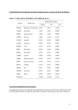 La distribución del Área Basal por hectárea de árboles menores y mayores de 40 cm. de diámetro 
- 7 - 
Tabla N 3. AREA BASAL MENORES Y MAYORES DE 40 cm. 
AREA BASAL [m²/ha] 
Especies Nombre local 
TOTAL < 40 > 40 
SCHBA Quebracho colorado chaq. 4,5779 2,7871 1,7908 
CALMU Palo blanco 1,5041 1,5041 0,0000 
PRONI Algarrobo negro 1,3082 1,3082 0,0000 
TABNO Palo cruz 1,5699 1,4380 0,1320 
PATAM Guayaibí 0,5222 0,5222 0,0000 
CAEPA Guayacán 0,8819 0,6179 0,2639 
PRORU Vinal 0,7255 0,7255 0,0000 
DIPFL Palo piedra 0,3426 0,3426 0,0000 
RUPLA Ibira puita-í 0,2351 0,2351 0,0000 
TABHE Lapacho 0,2805 0,2805 0,0000 
ASPQU Quebracho blanco 0,3815 0,3815 0,0000 
PISZA Francisco Alvarez 0,3130 0,1810 0,1320 
PROVI Vinalillo 0,1941 0,1941 0,0000 
PROKU Itín 0,1891 0,1891 0,0000 
PHYRH Palo lanza 0,0147 0,0147 0,0000 
ZIZMI Mistol 0,0408 0,0408 0,0000 
TOTALES 13,0810 10,7624 2,3187 
La Estructura Diamétrica de la Formación 
Se agregaron los datos en las siguientes clases diamétricas: Clase I (10 a 19,99 cm.), Clase II (20 a 29,9 
cm.), Clase III (30 a 39,9 cm.), Clase IV (40 a 49,9 cm.), Clase V (50 a 59,9 cm.), Clase VI (+ de 60 cm.) 
 