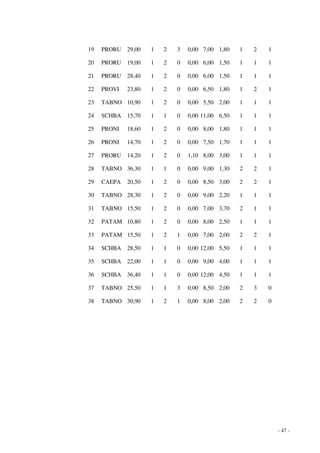 - 47 - 
19 PRORU 29,00 1 2 3 0,00 7,00 1,80 1 2 1 
20 PRORU 19,00 1 2 0 0,00 6,00 1,50 1 1 1 
21 PRORU 28,40 1 2 0 0,00 6,00 1,50 1 1 1 
22 PROVI 23,80 1 2 0 0,00 6,50 1,80 1 2 1 
23 TABNO 10,90 1 2 0 0,00 5,50 2,00 1 1 1 
24 SCHBA 15,70 1 1 0 0,00 11,00 6,50 1 1 1 
25 PRONI 18,60 1 2 0 0,00 8,00 1,80 1 1 1 
26 PRONI 14,70 1 2 0 0,00 7,50 1,70 1 1 1 
27 PRORU 14,20 1 2 0 1,10 8,00 3,00 1 1 1 
28 TABNO 36,30 1 1 0 0,00 9,00 1,30 2 2 1 
29 CAEPA 20,50 1 2 0 0,00 8,50 3,00 2 2 1 
30 TABNO 28,30 1 2 0 0,00 9,00 2,20 1 1 1 
31 TABNO 15,50 1 2 0 0,00 7,00 3,70 2 1 1 
32 PATAM 10,80 1 2 0 0,00 8,00 2,50 1 1 1 
33 PATAM 15,50 1 2 1 0,00 7,00 2,00 2 2 1 
34 SCHBA 28,50 1 1 0 0,00 12,00 5,50 1 1 1 
35 SCHBA 22,00 1 1 0 0,00 9,00 4,00 1 1 1 
36 SCHBA 36,40 1 1 0 0,00 12,00 4,50 1 1 1 
37 TABNO 25,50 1 1 3 0,00 8,50 2,00 2 3 0 
38 TABNO 30,90 1 2 1 0,00 8,00 2,00 2 2 0 
 