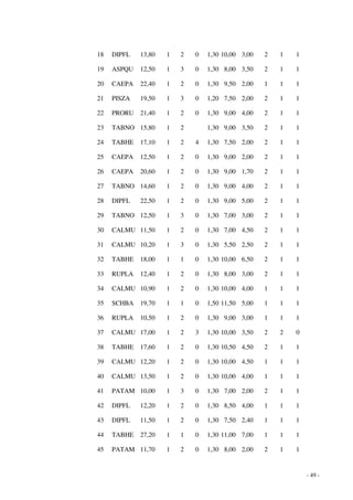 - 49 - 
18 DIPFL 13,80 1 2 0 1,30 10,00 3,00 2 1 1 
19 ASPQU 12,50 1 3 0 1,30 8,00 3,50 2 1 1 
20 CAEPA 22,40 1 2 0 1,30 9,50 2,00 1 1 1 
21 PISZA 19,50 1 3 0 1,20 7,50 2,00 2 1 1 
22 PRORU 21,40 1 2 0 1,30 9,00 4,00 2 1 1 
23 TABNO 15,80 1 2 1,30 9,00 3,50 2 1 1 
24 TABHE 17,10 1 2 4 1,30 7,50 2,00 2 1 1 
25 CAEPA 12,50 1 2 0 1,30 9,00 2,00 2 1 1 
26 CAEPA 20,60 1 2 0 1,30 9,00 1,70 2 1 1 
27 TABNO 14,60 1 2 0 1,30 9,00 4,00 2 1 1 
28 DIPFL 22,50 1 2 0 1,30 9,00 5,00 2 1 1 
29 TABNO 12,50 1 3 0 1,30 7,00 3,00 2 1 1 
30 CALMU 11,50 1 2 0 1,30 7,00 4,50 2 1 1 
31 CALMU 10,20 1 3 0 1,30 5,50 2,50 2 1 1 
32 TABHE 18,00 1 1 0 1,30 10,00 6,50 2 1 1 
33 RUPLA 12,40 1 2 0 1,30 8,00 3,00 2 1 1 
34 CALMU 10,90 1 2 0 1,30 10,00 4,00 1 1 1 
35 SCHBA 19,70 1 1 0 1,50 11,50 5,00 1 1 1 
36 RUPLA 10,50 1 2 0 1,30 9,00 3,00 1 1 1 
37 CALMU 17,00 1 2 3 1,30 10,00 3,50 2 2 0 
38 TABHE 17,60 1 2 0 1,30 10,50 4,50 2 1 1 
39 CALMU 12,20 1 2 0 1,30 10,00 4,50 1 1 1 
40 CALMU 13,50 1 2 0 1,30 10,00 4,00 1 1 1 
41 PATAM 10,00 1 3 0 1,30 7,00 2,00 2 1 1 
42 DIPFL 12,20 1 2 0 1,30 8,50 4,00 1 1 1 
43 DIPFL 11,50 1 2 0 1,30 7,50 2,40 1 1 1 
44 TABHE 27,20 1 1 0 1,30 11,00 7,00 1 1 1 
45 PATAM 11,70 1 2 0 1,30 8,00 2,00 2 1 1 
 