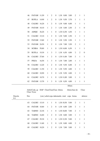 - 50 - 
46 PATAM 11,50 1 2 0 1,30 8,00 3,00 2 1 1 
47 RUPLA 14,90 1 2 0 1,30 9,50 3,70 1 1 1 
48 CALMU 16,20 1 2 0 1,30 9,00 6,00 1 1 1 
49 PATAM 10,10 1 2 3 1,30 5,00 2,50 2 1 0 
50 ASPQU 36,20 1 1 0 1,30 12,50 4,50 1 1 1 
51 CALMU 15,10 1 2 0 1,30 9,00 2,50 1 1 1 
52 PATAM 13,60 1 3 0 1,30 5,50 2,50 1 1 1 
53 PATAM 24,50 1 2 0 1,30 7,00 3,50 2 1 1 
54 SCHBA 59,80 1 1 0 1,30 14,00 6,50 1 1 1 
55 RUPLA 19,30 1 3 3 1,30 6,50 4,00 2 2 0 
56 CALMU 27,60 1 2 0 1,30 11,00 7,00 2 1 1 
57 PISZA 16,50 1 3 0 1,30 7,00 2,00 1 1 1 
58 CALMU 12,20 1 2 0 1,30 9,50 6,00 2 1 1 
59 CALMU 11,50 1 2 0 1,30 9,50 4,00 1 1 1 
60 CALMU 10,90 1 2 0 1,30 9,50 4,00 1 1 1 
61 CALMU 18,70 1 1 0 1,30 11,00 3,00 1 1 1 
62 PATAM 13,70 1 3 0 1,30 8,50 4,00 1 1 1 
Altura 
Arbol Code_sp DAP Clase Clase Clase Altura Altura base de Clase 
Clase Troza 
Parcela Nro [cm.] arbol copa dañomedic. total copa forma defecto 
0-1 
63 CALMU 15,10 1 1 0 1,30 10,50 5,00 2 1 1 
64 PATAM 10,80 1 2 0 1,30 6,00 2,00 2 1 1 
65 TABNO 22,30 1 1 0 1,30 10,00 7,00 2 1 1 
66 TABNO 16,80 1 2 0 1,30 8,00 3,00 1 1 1 
67 CALMU 29,30 1 1 0 1,30 12,50 5,00 1 1 1 
68 CALMU 11,60 1 2 0 1,30 8,00 4,00 2 1 1 
69 CALMU 10,20 1 2 0 1,30 7,00 3,00 1 1 1 
 