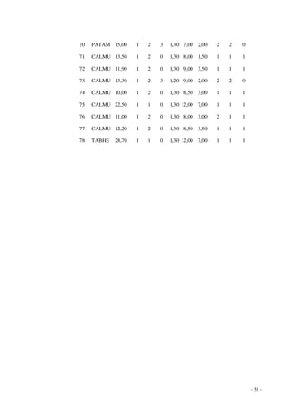 - 51 - 
70 PATAM 15,00 1 2 3 1,30 7,00 2,00 2 2 0 
71 CALMU 13,50 1 2 0 1,30 8,00 1,50 1 1 1 
72 CALMU 11,90 1 2 0 1,30 9,00 3,50 1 1 1 
73 CALMU 13,30 1 2 3 1,20 9,00 2,00 2 2 0 
74 CALMU 10,00 1 2 0 1,30 8,50 3,00 1 1 1 
75 CALMU 22,50 1 1 0 1,30 12,00 7,00 1 1 1 
76 CALMU 11,00 1 2 0 1,30 8,00 3,00 2 1 1 
77 CALMU 12,20 1 2 0 1,30 8,50 3,50 1 1 1 
78 TABHE 28,70 1 1 0 1,30 12,00 7,00 1 1 1 
 