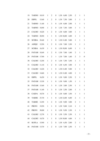 - 53 - 
19 TABNO 10,10 1 2 0 1,30 6,00 2,50 2 1 1 
20 DIPFL 15,40 1 2 0 1,30 7,50 3,00 1 1 1 
21 TABNO 11,40 1 3 0 1,30 6,00 2,00 1 1 1 
22 TABNO 10,90 1 2 0 1,30 7,50 3,00 1 1 1 
23 CALMU 10,20 1 2 0 1,30 8,00 3,00 1 1 1 
24 TABNO 20,90 1 1 0 1,30 10,00 4,00 1 1 1 
25 SCHBA 24,40 1 1 0 1,30 11,00 5,00 1 1 1 
26 ASPQU 15,50 1 2 0 1,30 7,00 2,50 1 1 1 
27 SCHBA 16,30 1 1 0 1,30 10,00 6,00 1 1 1 
28 PATAM 10,40 1 2 0 1,30 7,00 1,60 2 1 1 
29 PATAM 17,90 1 2 1 1,30 7,00 1,60 2 3 0 
30 CALMU 12,50 1 2 0 1,30 7,50 3,50 1 1 1 
31 CALMU 11,10 1 2 0 1,30 6,50 3,00 1 1 1 
32 CALMU 14,20 1 1 0 1,30 11,00 5,00 1 1 1 
33 CALMU 14,60 1 1 0 1,30 11,00 4,00 1 1 1 
34 DIPFL 16,50 1 1 0 1,30 9,00 2,50 2 1 1 
35 PATAM 13,30 1 1 0 1,30 9,00 1,50 1 1 1 
36 PATAM 15,40 1 3 0 1,30 3,00 2,50 1 1 1 
37 PATAM 11,40 1 3 0 1,30 2,50 2,00 1 1 1 
38 CAEPA 10,70 1 2 0 1,30 8,00 3,50 1 1 1 
39 TABHE 27,70 1 1 0 1,30 12,00 6,00 2 1 1 
40 TABHE 12,50 1 2 0 1,30 9,00 3,00 2 1 1 
41 PROVI 19,50 1 1 0 1,30 9,00 2,10 1 1 1 
42 PROVI 30,00 1 1 0 1,30 9,50 2,30 1 1 1 
43 CALMU 12,70 1 2 0 1,30 5,50 2,50 1 1 1 
44 CALMU 18,70 1 1 0 1,30 10,00 4,00 1 1 1 
45 RUPLA 15,90 1 2 0 1,30 6,50 2,00 2 1 1 
46 PATAM 13,70 1 2 0 1,30 7,00 2,50 1 1 1 
 