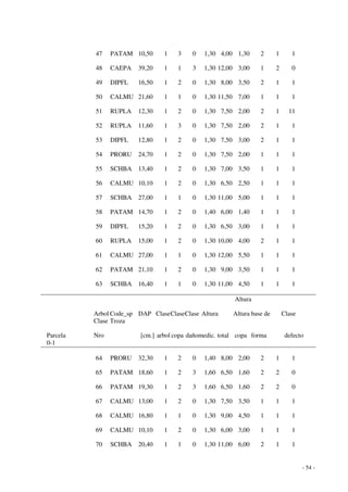 - 54 - 
47 PATAM 10,50 1 3 0 1,30 4,00 1,30 2 1 1 
48 CAEPA 39,20 1 1 3 1,30 12,00 3,00 1 2 0 
49 DIPFL 16,50 1 2 0 1,30 8,00 3,50 2 1 1 
50 CALMU 21,60 1 1 0 1,30 11,50 7,00 1 1 1 
51 RUPLA 12,30 1 2 0 1,30 7,50 2,00 2 1 11 
52 RUPLA 11,60 1 3 0 1,30 7,50 2,00 2 1 1 
53 DIPFL 12,80 1 2 0 1,30 7,50 3,00 2 1 1 
54 PRORU 24,70 1 2 0 1,30 7,50 2,00 1 1 1 
55 SCHBA 13,40 1 2 0 1,30 7,00 3,50 1 1 1 
56 CALMU 10,10 1 2 0 1,30 6,50 2,50 1 1 1 
57 SCHBA 27,00 1 1 0 1,30 11,00 5,00 1 1 1 
58 PATAM 14,70 1 2 0 1,40 6,00 1,40 1 1 1 
59 DIPFL 15,20 1 2 0 1,30 6,50 3,00 1 1 1 
60 RUPLA 15,00 1 2 0 1,30 10,00 4,00 2 1 1 
61 CALMU 27,00 1 1 0 1,30 12,00 5,50 1 1 1 
62 PATAM 21,10 1 2 0 1,30 9,00 3,50 1 1 1 
63 SCHBA 16,40 1 1 0 1,30 11,00 4,50 1 1 1 
Altura 
Arbol Code_sp DAP Clase Clase Clase Altura Altura base de Clase 
Clase Troza 
Parcela Nro [cm.] arbol copa dañomedic. total copa forma defecto 
0-1 
64 PRORU 32,30 1 2 0 1,40 8,00 2,00 2 1 1 
65 PATAM 18,60 1 2 3 1,60 6,50 1,60 2 2 0 
66 PATAM 19,30 1 2 3 1,60 6,50 1,60 2 2 0 
67 CALMU 13,00 1 2 0 1,30 7,50 3,50 1 1 1 
68 CALMU 16,80 1 1 0 1,30 9,00 4,50 1 1 1 
69 CALMU 10,10 1 2 0 1,30 6,00 3,00 1 1 1 
70 SCHBA 20,40 1 1 0 1,30 11,00 6,00 2 1 1 
 