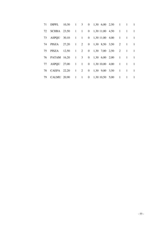 - 55 - 
71 DIPFL 10,30 1 3 0 1,30 6,00 2,50 1 1 1 
72 SCHBA 23,50 1 1 0 1,30 11,00 4,50 1 1 1 
73 ASPQU 30,10 1 1 0 1,30 11,00 4,00 1 1 1 
74 PISZA 27,20 1 2 0 1,30 8,50 3,50 2 1 1 
75 PISZA 12,50 1 2 0 1,30 7,00 2,50 2 1 1 
76 PATAM 16,20 1 3 0 1,30 6,00 2,00 1 1 1 
77 ASPQU 27,00 1 1 0 1,30 10,00 4,00 1 1 1 
78 CAEPA 22,20 1 2 0 1,30 9,00 3,50 1 1 1 
79 CALMU 20,90 1 1 0 1,30 10,50 5,00 1 1 1 
 