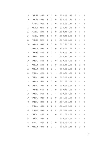 - 57 - 
19 TABNO 12,50 1 2 0 1,30 8,00 3,50 2 1 1 
20 TABNO 14,40 1 2 0 1,50 8,00 1,50 1 1 1 
21 SCHBA 13,60 1 2 0 1,30 8,00 3,50 1 1 1 
22 PROKU 32,60 1 2 0 1,20 8,50 1,60 1 1 1 
23 SCHBA 16,50 1 2 0 1,30 9,50 4,00 1 1 1 
24 SCHBA 23,70 1 1 0 1,30 10,50 5,00 1 1 1 
25 TABNO 20,30 1 2 0 1,30 9,00 3,00 1 1 1 
26 PATAM 10,80 1 2 0 1,30 7,50 2,00 1 1 1 
27 PATAM 14,40 1 2 0 1,40 8,00 2,20 1 1 1 
28 TABHE 12,10 1 2 4 1,30 6,00 3,50 2 1 1 
29 CAEPA 27,20 1 2 3 1,30 8,50 2,50 2 2 0 
30 CALMU 11,60 1 2 0 1,30 9,00 4,00 2 1 1 
31 PATAM 11,90 1 3 0 1,30 5,50 2,00 2 2 0 
32 PATAM 14,90 1 2 3 1,30 6,00 2,00 2 2 0 
33 CALMU 13,60 1 1 1 1,30 10,50 4,00 1 2 0 
34 CALMU 15,90 1 2 0 1,30 9,00 4,50 1 1 1 
35 PATAM 16,10 1 2 0 1,30 7,00 3,00 2 1 1 
36 CALMU 15,50 1 1 0 1,30 10,00 5,00 1 1 1 
37 TABHE 21,00 1 2 0 1,30 10,50 7,00 2 1 1 
38 CALMU 17,60 1 2 4 1,30 6,00 4,00 1 1 1 
39 CALMU 10,20 1 2 0 1,30 7,00 3,00 1 1 1 
40 CALMU 10,80 1 2 0 1,30 7,00 3,50 1 1 1 
41 CALMU 10,20 1 2 0 1,30 6,00 3,00 1 1 1 
42 CALMU 10,40 1 2 0 1,30 7,00 4,00 1 1 1 
43 CALMU 11,90 1 2 0 1,30 7,00 4,00 1 1 1 
44 CALMU 18,80 1 2 1 1,30 9,00 5,00 2 1 1 
45 DIPFL 14,20 1 2 0 1,30 8,00 4,00 2 1 1 
46 PATAM 10,50 1 2 3 1,30 8,00 2,50 2 2 0 
 