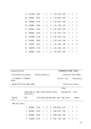 - 58 - 
47 CALMU 16,60 1 1 0 1,30 11,00 5,00 1 1 1 
48 ASPQU 24,80 1 1 0 1,30 10,00 4,00 1 1 1 
49 TABHE 14,30 1 1 0 1,30 10,50 4,00 1 1 1 
50 SCHBA 10,90 1 2 0 1,30 7,00 3,50 1 1 1 
51 SCHBA 15,60 1 1 0 1,30 9,00 4,50 1 1 1 
52 PROKU 16,20 1 3 0 1,30 4,50 2,50 2 1 1 
53 CALMU 11,20 1 2 0 1,30 8,00 2,50 1 1 1 
54 CAEPA 24,60 1 2 3 1,30 6,50 2,00 2 2 0 
55 CAEPA 35,50 1 1 3 1,30 9,00 2,50 2 2 0 
56 TABNO 17,70 1 1 0 1,30 9,00 4,50 2 1 1 
57 SCHBA 17,20 1 1 0 1,30 10,00 6,00 1 1 1 
Inventario Forestal PIARFON: UNNE - UNaF 
Coordenadas Gauss Kruger Planilla de Muestreo Propietario: Pedro Majda 
X: 7268594 Y: 5586876 Sección 7ma. - Departamento 
Patiño 
Rumbo:276º Fecha: Marzo 2004 Provincia de Formosa 
Altura 
Arbol Code_sp DAP Clase Clase Clase Altura Altura base de Clase 
Clase Troza 
Parcela Nro [cm.] arbol copa dañomedic. total copa forma defecto 
0-1 
P5 (10 x 150 m.) 
1 SCHBA 21,40 1 2 0 0,00 10,00 5,50 1 1 1 
2 SCHBA 38,10 1 1 0 0,00 12,50 5,50 1 1 1 
3 SCHBA 25,40 1 1 0 0,00 12,00 3,00 1 1 1 
4 TABNO 17,50 1 1 0 0,00 7,00 3,00 2 2 1 
 
