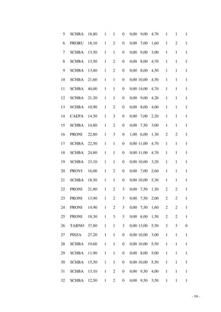 - 59 - 
5 SCHBA 18,80 1 1 0 0,00 9,00 4,70 1 1 1 
6 PRORU 18,10 1 2 0 0,00 7,00 1,60 1 2 1 
7 SCHBA 13,50 1 1 0 0,00 9,00 3,00 1 1 1 
8 SCHBA 13,50 1 2 0 0,00 8,00 4,70 1 1 1 
9 SCHBA 13,80 1 2 0 0,00 8,00 4,50 1 1 1 
10 SCHBA 21,60 1 1 0 0,00 10,00 4,50 1 1 1 
11 SCHBA 40,00 1 1 0 0,00 14,00 4,70 1 1 1 
12 SCHBA 21,20 1 1 0 0,00 9,00 4,20 1 1 1 
13 SCHBA 10,90 1 2 0 0,00 8,00 4,00 1 1 1 
14 CAEPA 14,50 1 3 0 0,00 7,00 2,20 1 1 1 
15 SCHBA 14,80 1 2 0 0,00 7,50 3,00 1 1 1 
16 PRONI 22,80 1 3 0 1,00 6,00 1,30 2 2 1 
17 SCHBA 22,50 1 1 0 0,00 11,00 4,70 1 1 1 
18 SCHBA 24,80 1 1 0 0,00 11,00 4,70 1 1 1 
19 SCHBA 23,10 1 1 0 0,00 10,00 3,20 1 1 1 
20 PROVI 16,00 1 2 0 0,00 7,00 2,60 1 1 1 
21 SCHBA 18,50 1 1 0 0,00 10,00 5,30 1 1 1 
22 PRONI 21,80 1 2 3 0,00 7,50 1,50 2 2 1 
23 PRONI 13,90 1 2 3 0,00 7,50 2,00 2 2 1 
24 PRONI 14,90 1 2 3 0,00 7,50 1,60 2 2 1 
25 PRONI 18,30 1 3 3 0,00 6,00 1,50 2 2 1 
26 TABNO 37,80 1 1 3 0,00 13,00 5,50 3 3 0 
27 PISZA 27,20 1 1 0 0,00 10,00 3,00 1 1 1 
28 SCHBA 19,60 1 1 0 0,00 10,00 5,50 1 1 1 
29 SCHBA 11,90 1 1 0 0,00 8,00 5,00 1 1 1 
30 SCHBA 15,50 1 1 0 0,00 10,00 5,50 1 1 1 
31 SCHBA 13,10 1 2 0 0,00 9,50 4,00 1 1 1 
32 SCHBA 12,50 1 2 0 0,00 9,50 3,50 1 1 1 
 