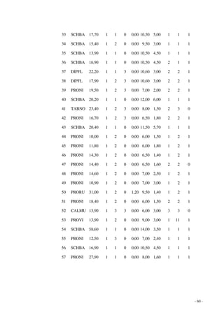 - 60 - 
33 SCHBA 17,70 1 1 0 0,00 10,50 5,00 1 1 1 
34 SCHBA 15,40 1 2 0 0,00 9,50 3,00 1 1 1 
35 SCHBA 13,90 1 1 0 0,00 10,50 4,50 1 1 1 
36 SCHBA 16,90 1 1 0 0,00 10,50 4,50 2 1 1 
37 DIPFL 22,20 1 1 3 0,00 10,60 3,00 2 2 1 
38 DIPFL 17,90 1 2 3 0,00 10,60 3,00 2 2 1 
39 PRONI 19,50 1 2 3 0,00 7,00 2,00 2 2 1 
40 SCHBA 20,20 1 1 0 0,00 12,00 6,00 1 1 1 
41 TABNO 23,40 1 2 3 0,00 8,00 1,50 2 3 0 
42 PRONI 16,70 1 2 3 0,00 6,50 1,80 2 2 1 
43 SCHBA 20,40 1 1 0 0,00 11,50 5,70 1 1 1 
44 PRONI 10,00 1 2 0 0,00 6,00 1,50 1 2 1 
45 PRONI 11,80 1 2 0 0,00 6,00 1,80 1 2 1 
46 PRONI 14,30 1 2 0 0,00 6,50 1,40 1 2 1 
47 PRONI 14,40 1 2 0 0,00 6,50 1,60 2 2 0 
48 PRONI 14,60 1 2 0 0,00 7,00 2,50 1 2 1 
49 PRONI 10,90 1 2 0 0,00 7,00 3,00 1 2 1 
50 PRORU 31,00 1 2 0 1,20 9,50 1,40 1 2 1 
51 PRONI 18,40 1 2 0 0,00 6,00 1,50 2 2 1 
52 CALMU 13,90 1 3 3 0,00 6,00 3,00 3 3 0 
53 PROVI 13,90 1 2 0 0,00 9,00 3,00 1 11 1 
54 SCHBA 58,60 1 1 0 0,00 14,00 3,50 1 1 1 
55 PRONI 12,50 1 3 0 0,00 7,00 2,40 1 1 1 
56 SCHBA 16,90 1 1 0 0,00 10,50 4,50 1 1 1 
57 PRONI 27,90 1 1 0 0,00 8,00 1,60 1 1 1 
 