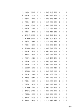 - 62 - 
19 PRONI 20,40 1 2 0 0,00 7,50 2,00 1 1 1 
20 PRONI 12,70 1 2 3 0,00 6,00 1,50 2 2 1 
21 PRONI 12,00 1 2 3 0,00 6,00 1,50 2 2 1 
22 PRONI 12,30 1 2 3 0,00 6,00 1,50 2 2 1 
23 PRONI 20,10 1 2 3 0,00 6,00 2,00 2 2 1 
24 PRONI 12,90 1 2 3 1,20 7,00 1,40 2 2 1 
25 PRONI 12,10 1 3 3 0,00 5,50 1,50 1 2 1 
26 TABNO 26,00 1 2 0 0,00 9,00 2,50 1 1 1 
27 SCHBA 47,00 1 1 0 0,00 13,50 4,20 1 1 1 
28 PRONI 14,60 1 2 3 1,20 7,00 1,50 1 1 1 
29 PRONI 11,80 1 2 3 0,00 6,00 2,00 2 2 1 
30 SCHBA 42,10 1 1 0 0,00 13,00 3,70 1 1 1 
31 PRONI 19,30 1 2 0 0,00 9,00 3,00 1 2 1 
32 TABNO 13,30 1 1 0 0,00 9,00 3,00 2 2 1 
33 PISZA 44,20 1 1 0 0,00 12,00 2,50 1 1 1 
34 PRONI 10,70 1 2 0 0,00 7,00 1,80 2 2 1 
35 PRORU 10,70 1 2 0 0,00 7,00 3,00 1 1 1 
36 SCHBA 19,70 1 2 0 0,00 9,00 5,50 1 1 1 
37 SCHBA 16,00 1 2 0 0,00 10,00 6,00 1 1 1 
38 PRORU 36,80 1 2 0 0,00 7,50 2,00 2 2 1 
39 TABNO 24,50 1 2 3 0,00 9,00 2,00 3 3 0 
40 PRONI 16,00 1 3 3 0,00 6,00 1,80 2 2 1 
41 PRONI 18,50 1 3 3 0,00 6,00 1,80 2 2 1 
42 SCHBA 12,50 1 2 0 0,00 7,00 5,00 1 1 1 
43 TABNO 24,80 1 1 3 0,00 9,00 3,00 3 3 0 
44 PROKU 14,50 1 2 0 0,00 8,50 4,00 1 1 1 
45 TABNO 25,50 1 1 3 0,00 9,50 3,00 3 3 0 
46 TABNO 15,40 1 3 3 1,10 6,50 1,50 3 3 0 
 
