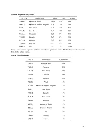 - 9 - 
Tabla 5. Regeneración Natural 
ESPECIE Nombre local ind/ha [%] % acum. 
ASPQU Quebracho blanco 101,56 41% 41% 
SCHBA Quebracho colorado chaqueño 35,16 14% 56% 
RUPLA Ibirá puita-í 27,34 11% 67% 
CALMU Palo blanco 23,44 10% 76% 
CAEPA Guayacán 19,53 8% 84% 
TABHE Lapacho 15,63 6% 90% 
PATAM Guayaibí 15,63 6% 97% 
TABNO Palo cruz 3,91 2% 98% 
PROKU Itín 3,91 2% 100% 
Las especies que mas regeneran en forma natural son: Quebracho blanco, Quebracho colorado chaqueño, 
Ibira puita-í y Palo blanco. 
Tala 6. Estado Sanitario 
Code_sp Nombre local % enfermedad 
PRONI Algarrobo negro 25% 
TABNO Palo cruz 22% 
CALMU Palo blanco 13% 
PATAM Guayaibí 13% 
CAEPA Guayacán 10% 
PRORU Vinal 5% 
SCHBA Quebracho colorado chaqueño 3% 
DIPFL Palo piedra 3% 
TABHE Lapacho 3% 
RUPLA Ibirá puita-í 2% 
PROVI Vinalillo 2% 
ASPQU Quebracho blanco 0% 
PISZA Francisco Alvarez 0% 
PROKU Itín 0% 
PHYRH Palo lanza 0% 
ZIZMI Mistol 0% 
 
