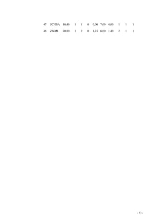 - 63 - 
47 SCHBA 10,40 1 1 0 0,00 7,00 4,00 1 1 1 
48 ZIZMI 20,80 1 2 0 1,25 6,00 1,40 2 1 1 
 