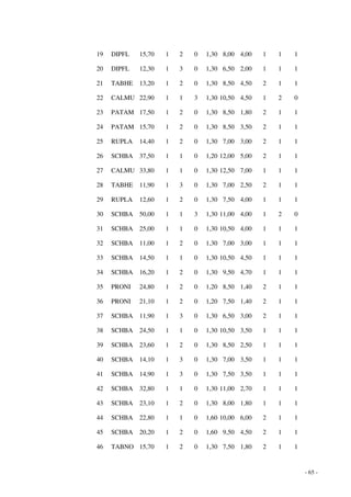 - 65 - 
19 DIPFL 15,70 1 2 0 1,30 8,00 4,00 1 1 1 
20 DIPFL 12,30 1 3 0 1,30 6,50 2,00 1 1 1 
21 TABHE 13,20 1 2 0 1,30 8,50 4,50 2 1 1 
22 CALMU 22,90 1 1 3 1,30 10,50 4,50 1 2 0 
23 PATAM 17,50 1 2 0 1,30 8,50 1,80 2 1 1 
24 PATAM 15,70 1 2 0 1,30 8,50 3,50 2 1 1 
25 RUPLA 14,40 1 2 0 1,30 7,00 3,00 2 1 1 
26 SCHBA 37,50 1 1 0 1,20 12,00 5,00 2 1 1 
27 CALMU 33,80 1 1 0 1,30 12,50 7,00 1 1 1 
28 TABHE 11,90 1 3 0 1,30 7,00 2,50 2 1 1 
29 RUPLA 12,60 1 2 0 1,30 7,50 4,00 1 1 1 
30 SCHBA 50,00 1 1 3 1,30 11,00 4,00 1 2 0 
31 SCHBA 25,00 1 1 0 1,30 10,50 4,00 1 1 1 
32 SCHBA 11,00 1 2 0 1,30 7,00 3,00 1 1 1 
33 SCHBA 14,50 1 1 0 1,30 10,50 4,50 1 1 1 
34 SCHBA 16,20 1 2 0 1,30 9,50 4,70 1 1 1 
35 PRONI 24,80 1 2 0 1,20 8,50 1,40 2 1 1 
36 PRONI 21,10 1 2 0 1,20 7,50 1,40 2 1 1 
37 SCHBA 11,90 1 3 0 1,30 6,50 3,00 2 1 1 
38 SCHBA 24,50 1 1 0 1,30 10,50 3,50 1 1 1 
39 SCHBA 23,60 1 2 0 1,30 8,50 2,50 1 1 1 
40 SCHBA 14,10 1 3 0 1,30 7,00 3,50 1 1 1 
41 SCHBA 14,90 1 3 0 1,30 7,50 3,50 1 1 1 
42 SCHBA 32,80 1 1 0 1,30 11,00 2,70 1 1 1 
43 SCHBA 23,10 1 2 0 1,30 8,00 1,80 1 1 1 
44 SCHBA 22,80 1 1 0 1,60 10,00 6,00 2 1 1 
45 SCHBA 20,20 1 2 0 1,60 9,50 4,50 2 1 1 
46 TABNO 15,70 1 2 0 1,30 7,50 1,80 2 1 1 
 