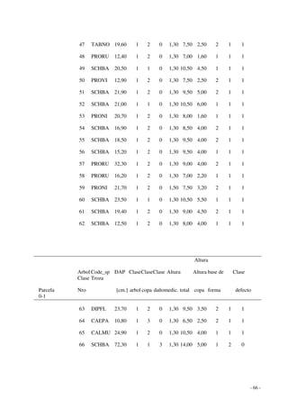 - 66 - 
47 TABNO 19,60 1 2 0 1,30 7,50 2,50 2 1 1 
48 PRORU 12,40 1 2 0 1,30 7,00 1,60 1 1 1 
49 SCHBA 20,50 1 1 0 1,30 10,50 4,50 1 1 1 
50 PROVI 12,90 1 2 0 1,30 7,50 2,50 2 1 1 
51 SCHBA 21,90 1 2 0 1,30 9,50 5,00 2 1 1 
52 SCHBA 21,00 1 1 0 1,30 10,50 6,00 1 1 1 
53 PRONI 20,70 1 2 0 1,30 8,00 1,60 1 1 1 
54 SCHBA 16,90 1 2 0 1,30 8,50 4,00 2 1 1 
55 SCHBA 18,50 1 2 0 1,30 9,50 4,00 2 1 1 
56 SCHBA 15,20 1 2 0 1,30 9,50 4,00 1 1 1 
57 PRORU 32,30 1 2 0 1,30 9,00 4,00 2 1 1 
58 PRORU 16,20 1 2 0 1,30 7,00 2,20 1 1 1 
59 PRONI 21,70 1 2 0 1,50 7,50 3,20 2 1 1 
60 SCHBA 23,50 1 1 0 1,30 10,50 5,50 1 1 1 
61 SCHBA 19,40 1 2 0 1,30 9,00 4,50 2 1 1 
62 SCHBA 12,50 1 2 0 1,30 8,00 4,00 1 1 1 
Altura 
Arbol Code_sp DAP Clase Clase Clase Altura Altura base de Clase 
Clase Troza 
Parcela Nro [cm.] arbol copa dañomedic. total copa forma defecto 
0-1 
63 DIPFL 23,70 1 2 0 1,30 9,50 3,50 2 1 1 
64 CAEPA 10,80 1 3 0 1,30 6,50 2,50 2 1 1 
65 CALMU 24,90 1 2 0 1,30 10,50 4,00 1 1 1 
66 SCHBA 72,30 1 1 3 1,30 14,00 5,00 1 2 0 
 