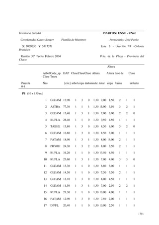 - 70 - 
Inventario Forestal PIARFON: UNNE - UNaF 
Coordenadas Gauss Kruger Planilla de Muestreo Propietario: José Pardo 
X: 7009650 Y: 5517371 Lote 6 - Sección VI -Colonia 
Brandsen 
Rumbo: 30º Fecha: Febrero 2004 Pcia. de la Plaza - Provincia del 
Chaco 
Altura 
Arbol Code_sp DAP Clase Clase Clase Altura Altura base de Clase 
Clase Troza 
Parcela Nro [cm.] arbol copa dañomedic. total copa forma defecto 
0-1 
P1 (10 x 150 m.) 
1 GLEAM 13,90 1 3 0 1,30 7,00 1,50 2 1 1 
2 ASTBA 77,30 1 1 1 1,30 15,00 3,50 3 2 1 
3 GLEAM 13,40 1 3 1 1,30 7,00 3,00 2 2 0 
4 RUPLA 28,40 1 1 0 1,30 9,50 4,50 1 1 1 
5 TABHE 13,80 1 3 0 1,30 8,50 6,00 3 2 0 
6 GLEAM 16,80 1 3 0 1,30 8,50 3,00 1 1 1 
7 PATAM 18,90 1 3 1 1,30 8,00 16,00 2 1 1 
8 PHYRH 24,30 1 3 2 1,30 8,00 3,50 2 1 1 
9 RUPLA 31,20 1 1 0 1,30 13,50 4,50 1 1 1 
10 RUPLA 23,60 1 3 1 1,30 7,00 4,00 3 3 0 
11 GLEAM 13,30 1 1 0 1,30 6,80 3,00 1 1 1 
12 GLEAM 14,50 1 1 0 1,30 7,50 3,50 2 1 1 
13 GLEAM 12,10 1 3 0 1,30 8,00 4,50 1 1 1 
14 GLEAM 11,50 1 3 1 1,30 7,00 2,50 2 2 1 
15 RUPLA 21,30 1 1 0 1,30 10,00 4,00 1 1 1 
16 PATAM 12,90 1 3 0 1,30 7,50 2,00 1 1 1 
17 DIPFL 20,40 1 1 0 1,30 10,00 2,50 1 1 1 
 
