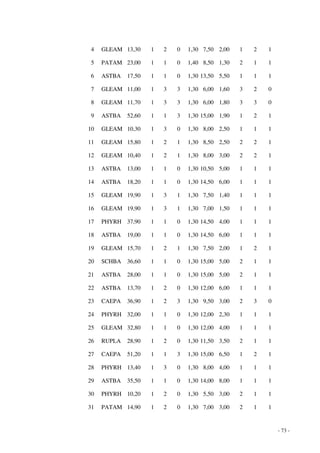 - 73 - 
4 GLEAM 13,30 1 2 0 1,30 7,50 2,00 1 2 1 
5 PATAM 23,00 1 1 0 1,40 8,50 1,30 2 1 1 
6 ASTBA 17,50 1 1 0 1,30 13,50 5,50 1 1 1 
7 GLEAM 11,00 1 3 3 1,30 6,00 1,60 3 2 0 
8 GLEAM 11,70 1 3 3 1,30 6,00 1,80 3 3 0 
9 ASTBA 52,60 1 1 3 1,30 15,00 1,90 1 2 1 
10 GLEAM 10,30 1 3 0 1,30 8,00 2,50 1 1 1 
11 GLEAM 15,80 1 2 1 1,30 8,50 2,50 2 2 1 
12 GLEAM 10,40 1 2 1 1,30 8,00 3,00 2 2 1 
13 ASTBA 13,00 1 1 0 1,30 10,50 5,00 1 1 1 
14 ASTBA 18,20 1 1 0 1,30 14,50 6,00 1 1 1 
15 GLEAM 19,90 1 3 1 1,30 7,50 1,40 1 1 1 
16 GLEAM 19,90 1 3 1 1,30 7,00 1,50 1 1 1 
17 PHYRH 37,90 1 1 0 1,30 14,50 4,00 1 1 1 
18 ASTBA 19,00 1 1 0 1,30 14,50 6,00 1 1 1 
19 GLEAM 15,70 1 2 1 1,30 7,50 2,00 1 2 1 
20 SCHBA 36,60 1 1 0 1,30 15,00 5,00 2 1 1 
21 ASTBA 28,00 1 1 0 1,30 15,00 5,00 2 1 1 
22 ASTBA 13,70 1 2 0 1,30 12,00 6,00 1 1 1 
23 CAEPA 36,90 1 2 3 1,30 9,50 3,00 2 3 0 
24 PHYRH 32,00 1 1 0 1,30 12,00 2,30 1 1 1 
25 GLEAM 32,80 1 1 0 1,30 12,00 4,00 1 1 1 
26 RUPLA 28,90 1 2 0 1,30 11,50 3,50 2 1 1 
27 CAEPA 51,20 1 1 3 1,30 15,00 6,50 1 2 1 
28 PHYRH 13,40 1 3 0 1,30 8,00 4,00 1 1 1 
29 ASTBA 35,50 1 1 0 1,30 14,00 8,00 1 1 1 
30 PHYRH 10,20 1 2 0 1,30 5,50 3,00 2 1 1 
31 PATAM 14,90 1 2 0 1,30 7,00 3,00 2 1 1 
 