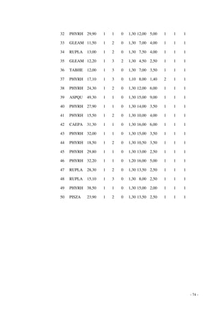 - 74 - 
32 PHYRH 29,90 1 1 0 1,30 12,00 5,00 1 1 1 
33 GLEAM 11,50 1 2 0 1,30 7,00 4,00 1 1 1 
34 RUPLA 13,00 1 2 0 1,30 7,50 4,00 1 1 1 
35 GLEAM 12,20 1 3 2 1,30 4,50 2,50 1 1 1 
36 TABHE 12,00 1 3 0 1,30 7,00 3,50 1 1 1 
37 PHYRH 17,10 1 3 0 1,10 8,00 1,40 2 1 1 
38 PHYRH 24,30 1 2 0 1,30 12,00 6,00 1 1 1 
39 ASPQU 49,30 1 1 0 1,30 15,00 9,00 1 1 1 
40 PHYRH 27,90 1 1 0 1,30 14,00 3,50 1 1 1 
41 PHYRH 15,50 1 2 0 1,30 10,00 4,00 1 1 1 
42 CAEPA 31,30 1 1 0 1,30 16,00 6,00 1 1 1 
43 PHYRH 32,00 1 1 0 1,30 15,00 3,50 1 1 1 
44 PHYRH 18,50 1 2 0 1,30 10,50 3,50 1 1 1 
45 PHYRH 29,80 1 1 0 1,30 13,00 2,50 1 1 1 
46 PHYRH 32,20 1 1 0 1,20 16,00 5,00 1 1 1 
47 RUPLA 28,30 1 2 0 1,30 13,50 2,50 1 1 1 
48 RUPLA 15,10 1 3 0 1,30 8,00 2,50 1 1 1 
49 PHYRH 38,50 1 1 0 1,30 15,00 2,00 1 1 1 
50 PISZA 23,90 1 2 0 1,30 13,50 2,50 1 1 1 
 