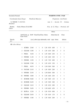 - 75 - 
Inventario Forestal PIARFON: UNNE - UNaF 
Coordenadas Gauss Kruger Planilla de Muestreo Propietario: José Pardo 
X: 7009309 Y: 5517151 Lote 6 - Sección VI - Colonia 
Brandsen 
Rumbo: Fecha: Febrero 25 de 2004 Pcia. de la Plaza - Provincia del 
Chaco 
Altura 
Arbol Code_sp DAP Clase Clase Clase Altura Altura base de Clase 
Clase Troza 
Parcela Nro [cm.] arbol copa dañomedic. total copa forma defecto 
0-1 
P3 (10 x 150 m.) 
1 SCHBA 23,60 1 1 0 1,30 8,50 4,00 1 1 1 
2 GLEAM 12,90 1 3 3 1,30 6,50 2,00 3 3 0 
3 PISZA 18,30 1 2 0 1,30 8,00 2,50 2 1 1 
4 PHYRH 11,30 1 3 0 1,30 6,00 3,50 1 1 1 
5 PHYRH 13,50 1 3 0 1,30 7,50 4,00 1 1 1 
6 GLEAM 17,80 1 1 0 1,30 6,50 3,50 1 1 1 
7 PISZA 40,70 1 1 0 1,30 13,00 5,00 1 1 1 
8 PATAM 23,10 1 2 0 1,30 8,00 2,00 1 1 1 
9 PHYRH 25,30 1 1 0 1,30 10,00 5,00 1 1 1 
10 PHYRH 10,00 1 3 0 1,30 6,00 2,50 1 1 1 
11 BUMOB 50,80 1 2 0 1,20 9,00 1,30 2 1 0 
12 BUMOB 26,30 1 2 0 1,30 9,00 3,00 1 1 1 
13 GLEAM 10,10 1 3 0 1,30 8,50 2,00 1 1 1 
14 PHYRH 36,50 1 1 0 1,30 14,00 4,50 1 1 1 
15 RUPLA 12,30 1 2 0 1,30 8,50 6,00 1 1 1 
16 GLEAM 28,30 1 3 3 1,30 8,50 1,70 3 3 0 
17 PHYRH 13,80 1 3 0 1,30 8,00 2,00 1 1 1 
 