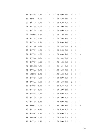 - 76 - 
18 PHYRH 15,40 1 2 0 1,30 8,00 4,00 1 1 1 
19 DIPFL 44,00 1 1 0 1,30 14,50 5,00 1 1 1 
20 PATAM 19,90 1 2 0 1,30 10,50 4,50 1 1 1 
21 PHYRH 12,00 1 3 0 1,40 7,00 3,00 1 1 1 
22 PHYRH 18,60 1 2 0 1,30 9,00 3,50 1 1 1 
23 ASPQU 38,90 1 1 0 1,30 13,50 6,00 1 1 1 
24 PHYRH 24,30 1 1 0 1,30 12,00 4,00 1 1 1 
25 PHYRH 24,50 1 2 0 1,30 10,00 4,00 2 1 1 
26 PATAM 30,90 1 2 1 1,30 7,50 3,50 2 2 1 
27 PHYRH 17,20 1 3 0 1,00 8,50 3,00 1 1 1 
28 PHYRH 13,20 1 3 0 1,00 6,00 1,00 3 3 0 
29 PATAM 31,50 1 2 0 1,30 11,00 3,50 1 1 1 
30 PHYRH 18,80 1 2 0 1,30 11,50 6,00 1 1 1 
31 BUMOB 30,70 1 2 1 1,30 11,00 3,50 1 1 1 
32 PATAM 38,50 1 1 0 1,30 11,50 4,00 1 1 1 
33 ASPQU 47,50 1 1 0 1,30 14,50 5,50 1 1 1 
34 PHYRH 10,00 1 3 0 1,30 6,00 3,50 1 1 1 
35 PATAM 15,00 1 2 0 1,30 11,50 6,00 2 1 1 
36 PHYRH 21,10 1 2 0 1,30 10,50 4,50 1 1 1 
37 PHYRH 20,90 1 1 0 1,30 12,00 6,00 1 1 1 
38 PHYRH 15,80 1 1 0 1,30 10,00 4,50 1 1 1 
39 PHYRH 13,10 1 2 0 1,30 7,00 3,50 1 1 1 
40 PHYRH 22,80 1 1 3 1,40 9,00 4,00 2 2 1 
41 PROKU 23,00 1 3 3 1,40 5,00 4,00 3 3 0 
42 PHYRH 30,40 1 1 0 1,30 10,50 4,50 1 1 1 
43 PISZA 21,50 1 3 0 1,30 6,00 2,50 1 1 1 
44 GLEAM 27,10 1 1 0 1,30 8,50 3,50 1 1 1 
45 PHYRH 22,80 1 3 2 1,30 8,00 3,50 2 2 1 
 