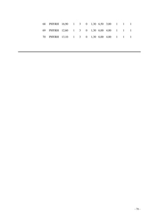 - 78 - 
68 PHYRH 16,90 1 3 0 1,30 6,50 3,00 1 1 1 
69 PHYRH 12,60 1 3 0 1,30 6,00 4,00 1 1 1 
70 PHYRH 13,10 1 3 0 1,30 6,00 4,00 1 1 1 
 