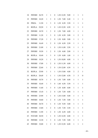 - 80 - 
18 PHYRH 26,70 1 1 0 1,30 12,50 5,00 1 1 1 
19 PHYRH 10,20 1 3 0 1,30 7,00 2,40 1 1 1 
20 PISZA 11,50 1 3 0 1,30 6,50 3,50 1 1 1 
21 RUPLA 29,50 1 1 0 1,30 12,50 4,50 1 1 1 
22 PHYRH 10,70 1 3 0 1,30 7,00 4,00 1 1 1 
23 PHYRH 11,20 1 3 0 1,30 6,50 3,00 1 2 1 
24 PHYRH 17,20 1 3 0 1,30 8,00 3,00 1 1 1 
25 PHYRH 16,40 1 2 0 1,30 6,50 2,50 1 1 1 
26 PHYRH 21,00 1 1 0 1,30 11,00 3,50 1 1 1 
27 PHYRH 19,50 1 2 0 1,30 6,00 2,00 1 1 1 
28 RUPLA 10,40 1 3 0 1,30 6,00 1,80 1 1 1 
29 PHYRH 19,20 1 1 0 1,30 10,00 4,00 1 1 1 
30 PHYRH 17,00 1 2 0 1,30 11,50 4,00 1 1 1 
31 PHYRH 22,60 1 2 0 1,30 12,00 4,50 1 1 1 
32 RUPLA 25,90 1 1 1 1,30 13,00 4,00 2 2 1 
33 RUPLA 28,40 1 1 1 1,30 12,00 4,50 3 3 0 
34 PHYRH 10,70 1 3 0 1,30 7,00 4,00 1 1 1 
35 PHYRH 10,40 1 3 0 1,40 6,50 3,50 1 1 1 
36 PHYRH 11,60 1 3 0 1,30 8,00 4,00 1 1 1 
37 PHYRH 15,10 1 2 0 1,30 7,50 4,00 1 1 1 
38 PHYRH 23,90 1 1 0 1,30 13,00 5,00 1 1 1 
39 PHYRH 10,60 1 2 0 1,30 7,50 3,00 1 1 1 
40 PHYRH 28,70 1 1 0 1,30 9,50 3,00 1 1 1 
41 PHYRH 13,80 1 2 0 1,30 7,50 3,50 1 1 1 
42 PHYRH 11,90 1 2 0 1,30 6,50 4,00 1 1 1 
43 PATAM 28,50 1 1 0 1,30 14,50 4,00 1 1 1 
44 PHYRH 12,30 1 3 0 1,30 7,50 3,00 1 1 1 
45 PHYRH 19,00 1 2 0 1,30 12,50 6,00 1 1 1 
 
